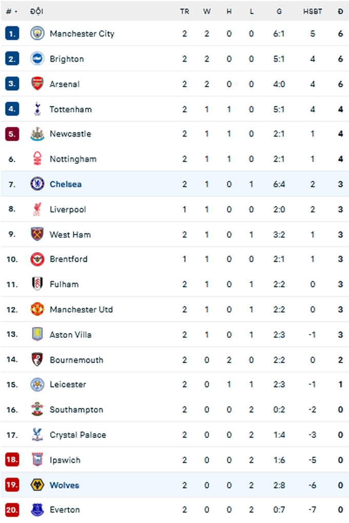 BXH Premier League 2024/25