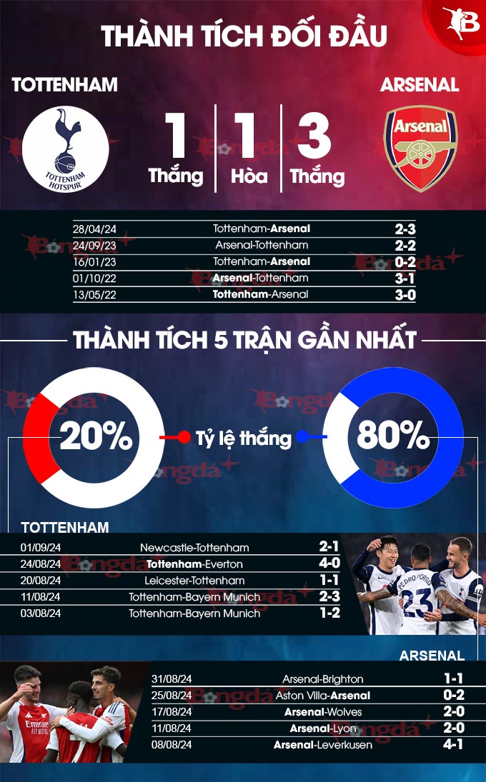 Phong độ gần đây của Tottenham vs Arsenal